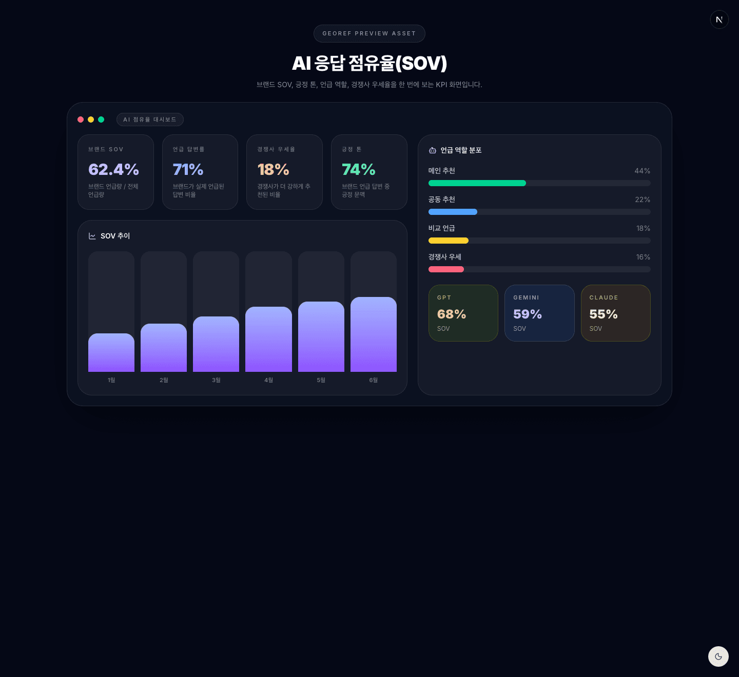 AI Share of Voice